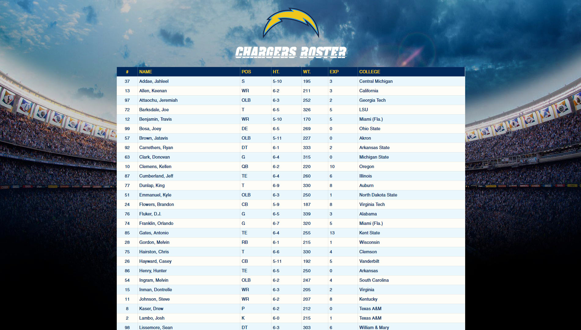 Chargers roster